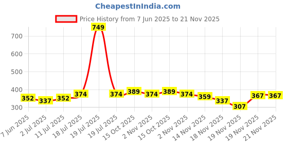 myntra.com StyleCast x Revolte Leaf Shaped Drop Earrings stylecast x revolte Price History Graph from 7 Jun 2025 to 20 Nov 2025