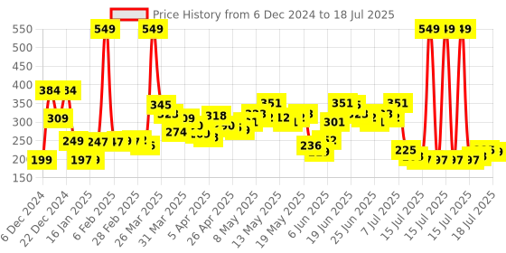myntra.com StyleCast x Revolte Leaf Shaped Half Hoop Earrings stylecast x revolte Price History Graph from 6 Dec 2024 to 15 Jul 2025