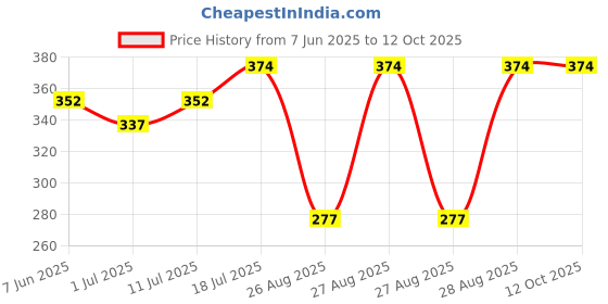myntra.com StyleCast x Revolte Leaf Shaped Studs stylecast x revolte Price History Graph from 7 Jun 2025 to 12 Oct 2025