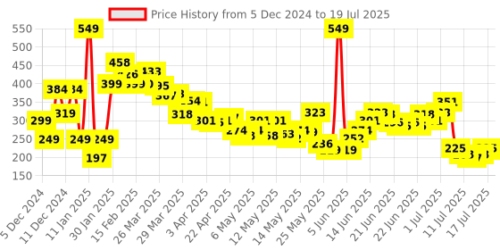 myntra.com StyleCast x Revolte Leaf Shaped Studs Earrings stylecast x revolte Price History Graph from 5 Dec 2024 to 15 Jul 2025