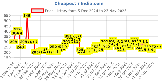 myntra.com StyleCast x Revolte Leaf Shaped Studs Earrings stylecast x revolte Price History Graph from 5 Dec 2024 to 22 Nov 2025