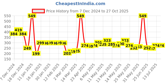 myntra.com StyleCast x Revolte Leaf Shaped Studs Earrings stylecast x revolte Price History Graph from 7 Dec 2024 to 27 Oct 2025
