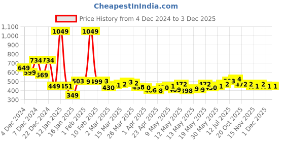 myntra.com StyleCast x Revolte Leaf Shaped Studs Earrings stylecast x revolte Price History Graph from 4 Dec 2024 to 2 Dec 2025