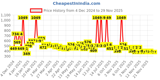 myntra.com StyleCast x Revolte Leaf Shaped Studs Earrings stylecast x revolte Price History Graph from 4 Dec 2024 to 29 Nov 2025