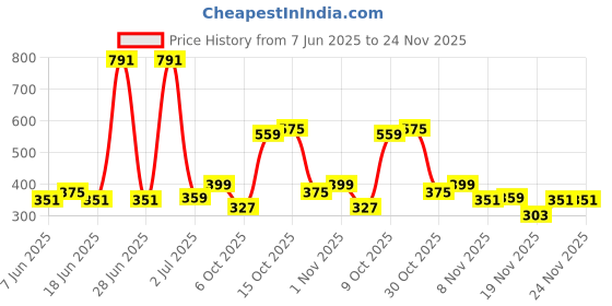 myntra.com StyleCast x Revolte Leaf Shaped Studs Earrings stylecast x revolte Price History Graph from 7 Jun 2025 to 24 Nov 2025