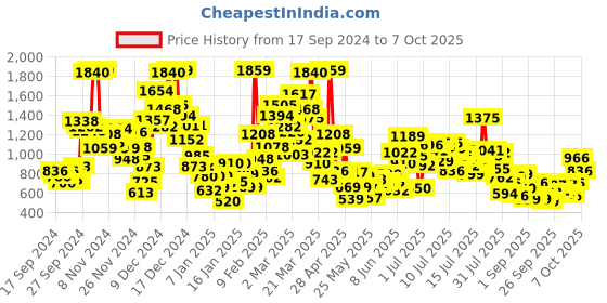 myntra.com stylecast x revolte leCast x Revolte Infants Striped Bodysuit stylecast x revolte Price History Graph from 17 Sep 2024 to 2 Oct 2025