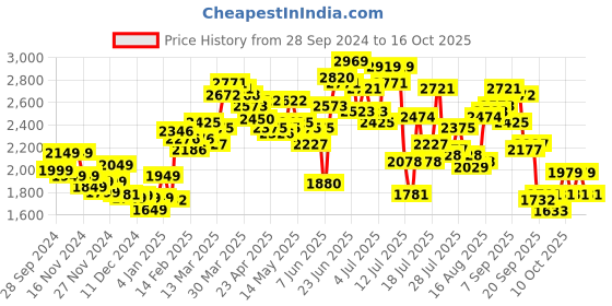 myntra.com StyleCast x Revolte Long Sleeved Sweater stylecast x revolte Price History Graph from 28 Sep 2024 to 16 Oct 2025