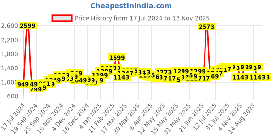 myntra.com StyleCast x Revolte Long Sleeves Floral Print Bodycon Dress stylecast x revolte Price History Graph from 17 Jul 2024 to 12 Nov 2025