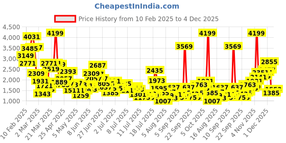 myntra.com StyleCast x Revolte Long Sleeves Rompers stylecast x revolte Price History Graph from 10 Feb 2025 to 4 Dec 2025