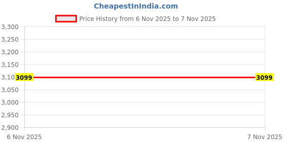 myntra.com StyleCast x Revolte Long Sleeves Round Neck Sweatshirt stylecast x revolte Price History Graph from 4 Nov 2025 to 6 Nov 2025