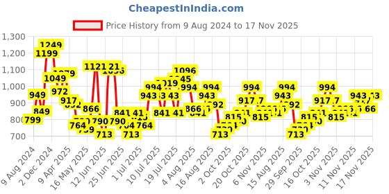 myntra.com StyleCast x Revolte Long Sleeves Scoop Neck Net Top stylecast x revolte Price History Graph from 9 Aug 2024 to 17 Nov 2025