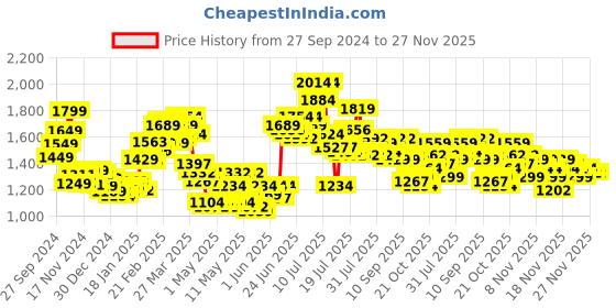myntra.com StyleCast x Revolte Long Sleeves Striped Shrug stylecast x revolte Price History Graph from 27 Sep 2024 to 26 Nov 2025