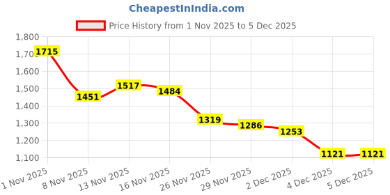 myntra.com StyleCast x Revolte Long Sleeves Sweatshirt stylecast x revolte Price History Graph from 1 Nov 2025 to 4 Dec 2025