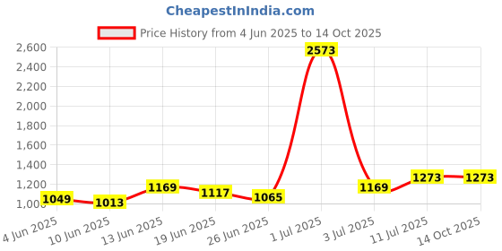 myntra.com StyleCast x Revolte Loose Fit Regular Shorts stylecast x revolte Price History Graph from 4 Jun 2025 to 14 Oct 2025
