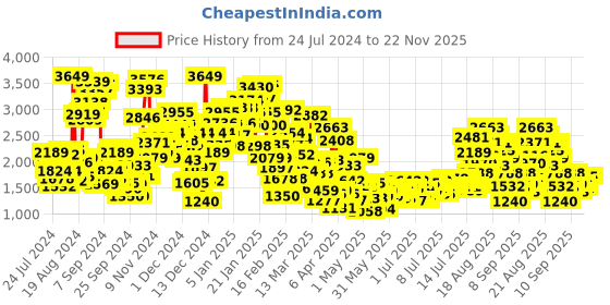 myntra.com StyleCast x Revolte Machine Wash Applique Fit & Flare Dress stylecast x revolte Price History Graph from 24 Jul 2024 to 22 Nov 2025