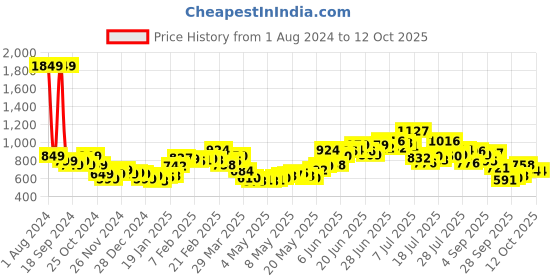myntra.com StyleCast x Revolte  Mandarin Collar Bodysuit stylecast x revolte Price History Graph from 1 Aug 2024 to 12 Oct 2025