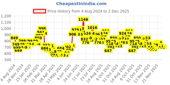 myntra.com StyleCast x Revolte Mandarin Collar Bodysuit stylecast x revolte Price History Graph from 4 Aug 2024 to 2 Dec 2025