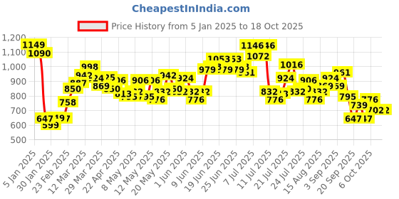 myntra.com StyleCast x Revolte Mandarin Collar Bodysuit stylecast x revolte Price History Graph from 5 Jan 2025 to 18 Oct 2025