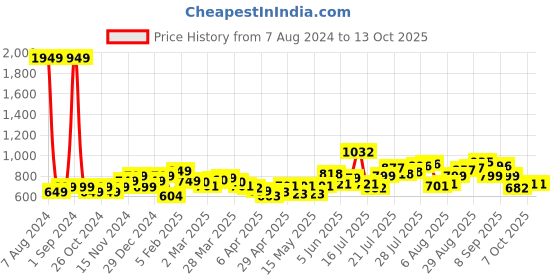 myntra.com StyleCast x Revolte Mandarin Collar Extended Sleeves Top stylecast x revolte Price History Graph from 7 Aug 2024 to 13 Oct 2025