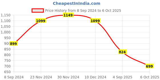myntra.com StyleCast x Revolte Mandarin Collar Flutter Sleeve Top stylecast x revolte Price History Graph from 8 Sep 2024 to 6 Oct 2025
