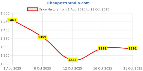 myntra.com StyleCast x Revolte Mandarin Collar Long Sleeves Shirt stylecast x revolte Price History Graph from 1 Aug 2025 to 21 Oct 2025