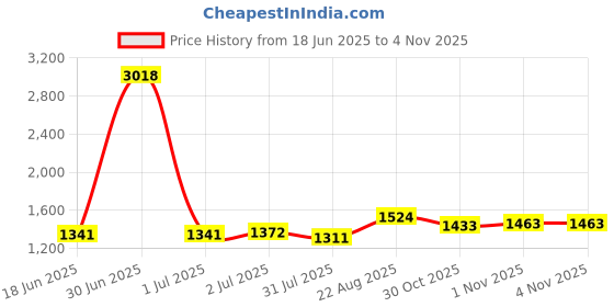 myntra.com StyleCast x Revolte Mandarin Collar Shirt stylecast x revolte Price History Graph from 18 Jun 2025 to 1 Nov 2025