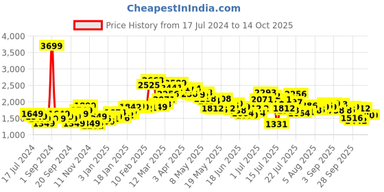 myntra.com StyleCast x Revolte Mandarin Collar Sleeveless Basic Jumpsuit stylecast x revolte Price History Graph from 17 Jul 2024 to 13 Oct 2025