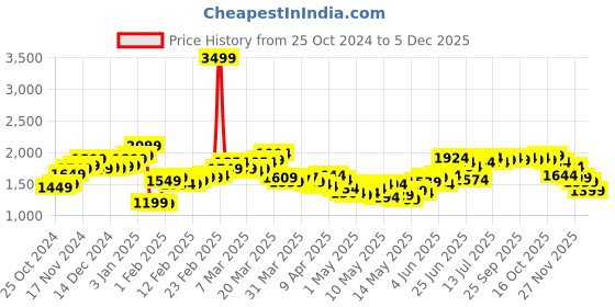 myntra.com StyleCast x Revolte Mandarin Collar Solid Jumpsuit stylecast x revolte Price History Graph from 25 Oct 2024 to 5 Dec 2025