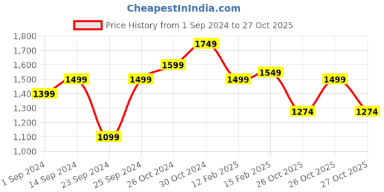 myntra.com StyleCast x Revolte Maroon Self Design Sweater Dress stylecast x revolte Price History Graph from 1 Sep 2024 to 26 Oct 2025