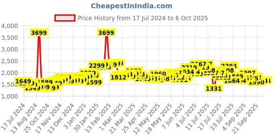 myntra.com StyleCast x Revolte Maroon Sleeveless Basic Jumpsuit stylecast x revolte Price History Graph from 17 Jul 2024 to 6 Oct 2025