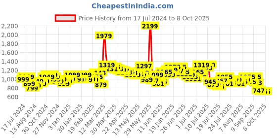 myntra.com StyleCast x Revolte Maxi A-Line Skirt stylecast x revolte Price History Graph from 17 Jul 2024 to 7 Oct 2025