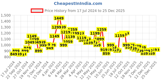myntra.com StyleCast x Revolte Maxi Dress stylecast x revolte Price History Graph from 17 Jul 2024 to 25 Dec 2025