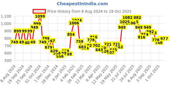 myntra.com StyleCast x Revolte Maxi Dress stylecast x revolte Price History Graph from 8 Aug 2024 to 17 Oct 2025