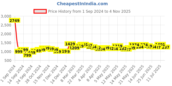 myntra.com StyleCast x Revolte Maxi Dress stylecast x revolte Price History Graph from 1 Sep 2024 to 4 Nov 2025