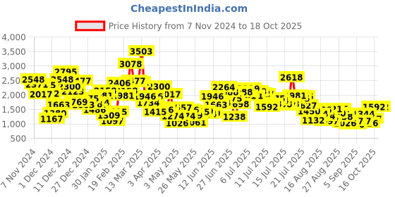myntra.com StyleCast x Revolte Maxi Dress stylecast x revolte Price History Graph from 7 Nov 2024 to 18 Oct 2025