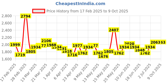 myntra.com StyleCast x Revolte Maxi Flared Skirt stylecast x revolte Price History Graph from 17 Feb 2025 to 8 Oct 2025