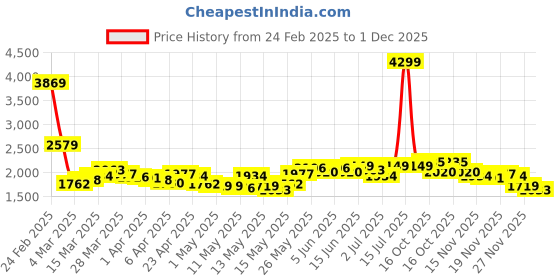 myntra.com StyleCast x Revolte Maxi Flared Skirt stylecast x revolte Price History Graph from 24 Feb 2025 to 1 Dec 2025