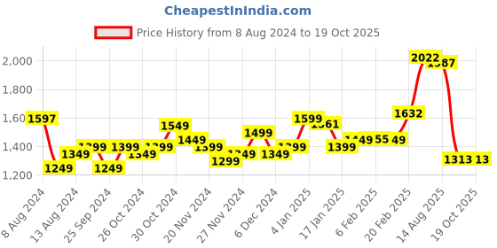 myntra.com StyleCast x Revolte Maxi Midi Dress stylecast x revolte Price History Graph from 8 Aug 2024 to 17 Oct 2025