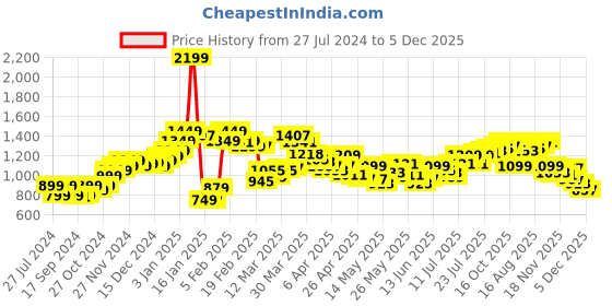 myntra.com StyleCast x Revolte Maxi Pencil Skirt With Back Slit stylecast x revolte Price History Graph from 27 Jul 2024 to 5 Dec 2025