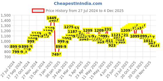 myntra.com StyleCast x Revolte Maxi Pencil Skirt With Back Slit stylecast x revolte Price History Graph from 27 Jul 2024 to 4 Dec 2025