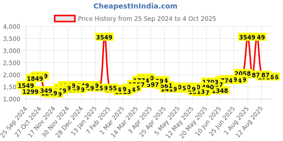 myntra.com StyleCast x Revolte Men stylecast x revolte Price History Graph from 25 Sep 2024 to 4 Oct 2025