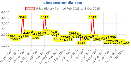 myntra.com StyleCast x Revolte Men stylecast x revolte Price History Graph from 16 Feb 2025 to 4 Oct 2025