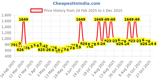 myntra.com StyleCast x Revolte Men Above Knee Mid-Rise Shorts stylecast x revolte Price History Graph from 24 Feb 2025 to 30 Nov 2025