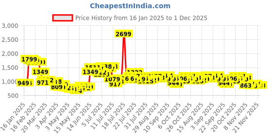 myntra.com StyleCast x Revolte Men Abstract Printed Cotton Shorts stylecast x revolte Price History Graph from 16 Jan 2025 to 1 Dec 2025
