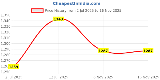 myntra.com StyleCast x Revolte Men Abstract Printed Cuban Collar Casual Shirt stylecast x revolte Price History Graph from 2 Jul 2025 to 15 Nov 2025