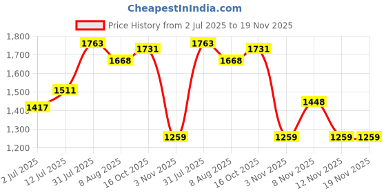 myntra.com StyleCast x Revolte Men Abstract Printed Loose Fit Mid-Rise Regular Trousers stylecast x revolte Price History Graph from 2 Jul 2025 to 19 Nov 2025