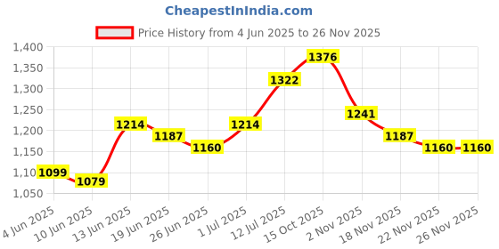 myntra.com StyleCast x Revolte Men Abstract Printed Outdoor Rapid-Dry Regular Shorts stylecast x revolte Price History Graph from 4 Jun 2025 to 25 Nov 2025