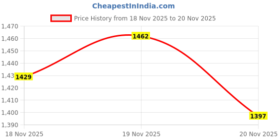 myntra.com StyleCast x Revolte Men Abstract Printed Oversized Shirt stylecast x revolte Price History Graph from 18 Nov 2025 to 18 Nov 2025