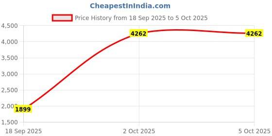 myntra.com StyleCast x Revolte Men Abstract Printed Pullover stylecast x revolte Price History Graph from 18 Sep 2025 to 4 Oct 2025
