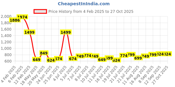 myntra.com StyleCast x Revolte Men Abstract Printed Round Neck Cotton Oversized T-shirt stylecast x revolte Price History Graph from 4 Feb 2025 to 27 Oct 2025
